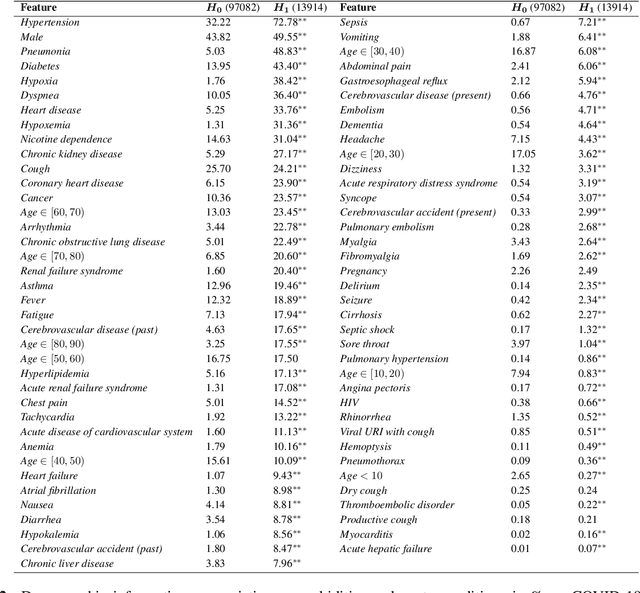 Figure 3 for On the explainability of hospitalization prediction on a large COVID-19 patient dataset