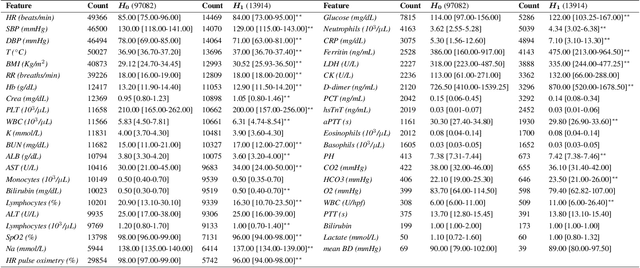 Figure 4 for On the explainability of hospitalization prediction on a large COVID-19 patient dataset