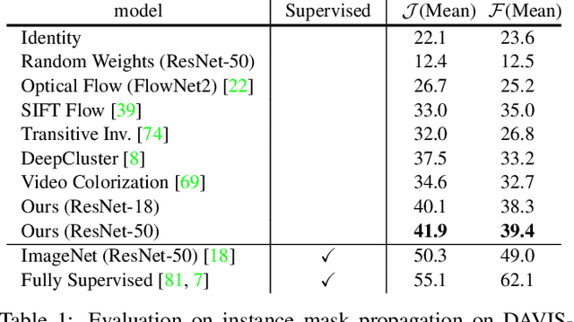 Figure 1 for Learning Correspondence from the Cycle-Consistency of Time