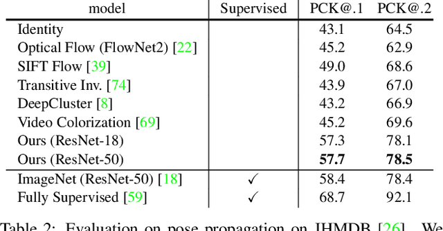 Figure 3 for Learning Correspondence from the Cycle-Consistency of Time