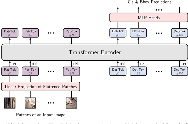 Figure 1 for You Only Look at One Sequence: Rethinking Transformer in Vision through Object Detection