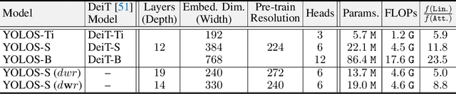 Figure 2 for You Only Look at One Sequence: Rethinking Transformer in Vision through Object Detection