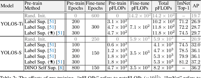 Figure 3 for You Only Look at One Sequence: Rethinking Transformer in Vision through Object Detection