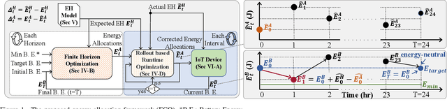 Figure 1 for ECO: Enabling Energy-Neutral IoT Devices through Runtime Allocation of Harvested Energy