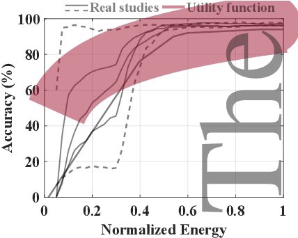 Figure 4 for ECO: Enabling Energy-Neutral IoT Devices through Runtime Allocation of Harvested Energy