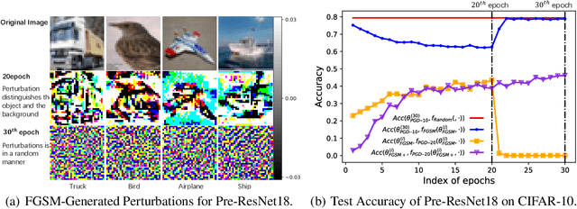 Figure 2 for Overfitting or Underfitting? Understand Robustness Drop in Adversarial Training