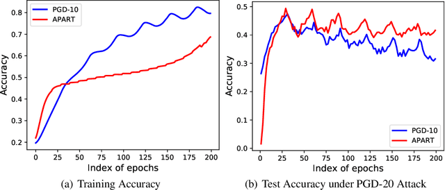Figure 3 for Overfitting or Underfitting? Understand Robustness Drop in Adversarial Training