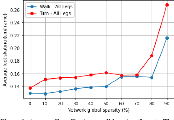 Figure 2 for Towards Lightweight Neural Animation : Exploration of Neural Network Pruning in Mixture of Experts-based Animation Models