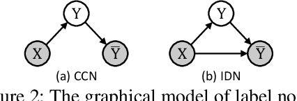 Figure 3 for Beyond Class-Conditional Assumption: A Primary Attempt to Combat Instance-Dependent Label Noise