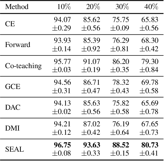 Figure 2 for Beyond Class-Conditional Assumption: A Primary Attempt to Combat Instance-Dependent Label Noise