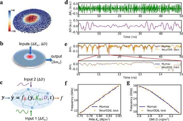 Figure 1 for Forecasting the outcome of spintronic experiments with Neural Ordinary Differential Equations