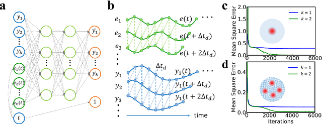 Figure 2 for Forecasting the outcome of spintronic experiments with Neural Ordinary Differential Equations