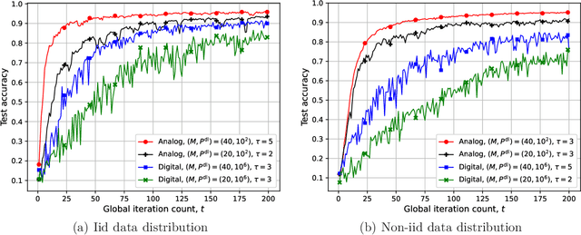 Figure 1 for Convergence of Federated Learning over a Noisy Downlink