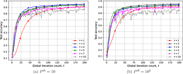 Figure 2 for Convergence of Federated Learning over a Noisy Downlink