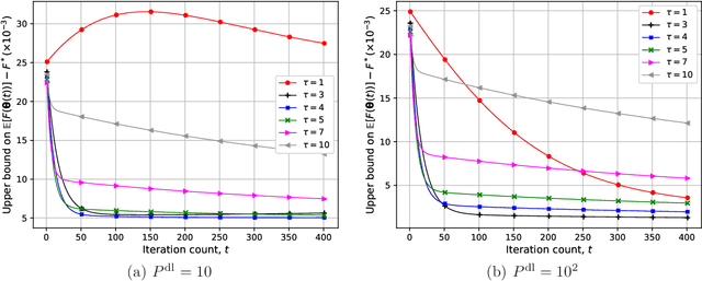 Figure 3 for Convergence of Federated Learning over a Noisy Downlink