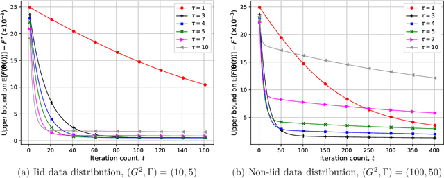 Figure 4 for Convergence of Federated Learning over a Noisy Downlink