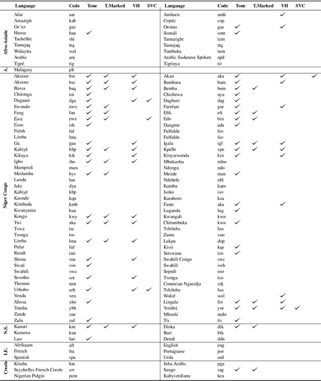 Figure 4 for Towards Afrocentric NLP for African Languages: Where We Are and Where We Can Go