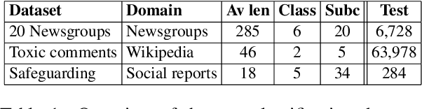 Figure 2 for Guiding Generative Language Models for Data Augmentation in Few-Shot Text Classification