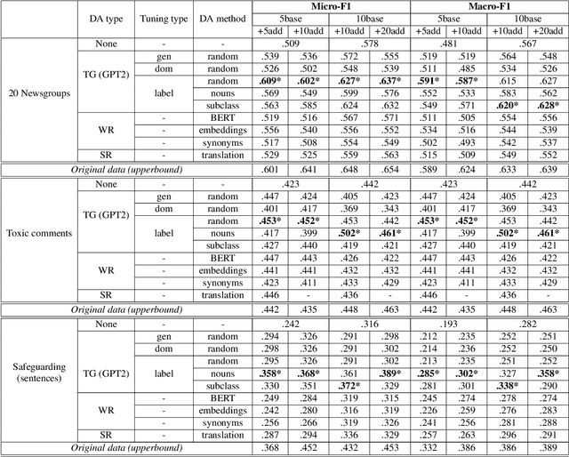 Figure 3 for Guiding Generative Language Models for Data Augmentation in Few-Shot Text Classification