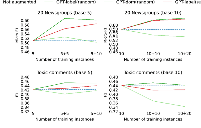 Figure 4 for Guiding Generative Language Models for Data Augmentation in Few-Shot Text Classification