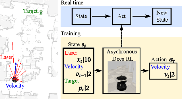 Figure 1 for Virtual-to-real Deep Reinforcement Learning: Continuous Control of Mobile Robots for Mapless Navigation