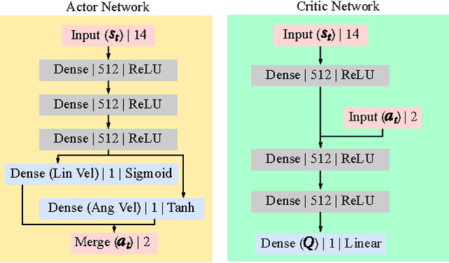 Figure 3 for Virtual-to-real Deep Reinforcement Learning: Continuous Control of Mobile Robots for Mapless Navigation