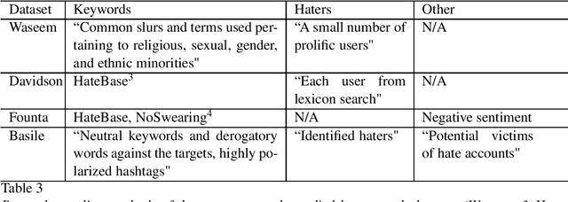 Figure 3 for Towards generalisable hate speech detection: a review on obstacles and solutions