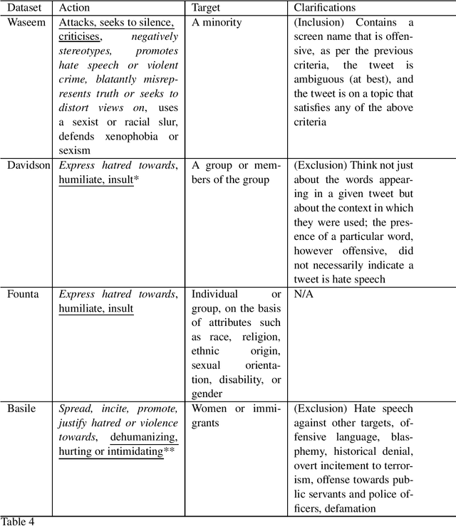 Figure 4 for Towards generalisable hate speech detection: a review on obstacles and solutions