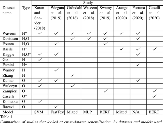 Figure 1 for Towards generalisable hate speech detection: a review on obstacles and solutions
