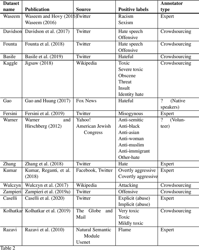 Figure 2 for Towards generalisable hate speech detection: a review on obstacles and solutions