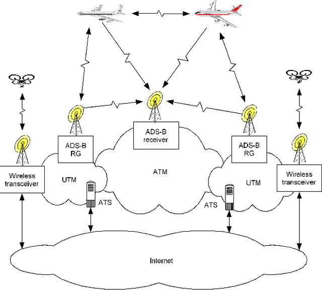 Figure 1 for A cloud-assisted ADS-B network for UAVs based on SDR