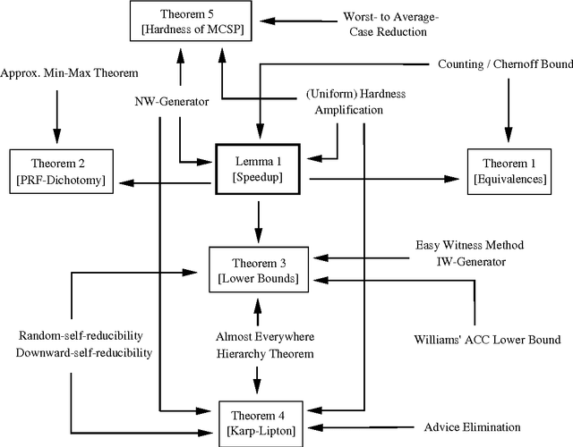 Figure 2 for Conspiracies between Learning Algorithms, Circuit Lower Bounds and Pseudorandomness