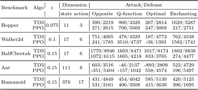 Figure 2 for Defending Observation Attacks in Deep Reinforcement Learning via Detection and Denoising