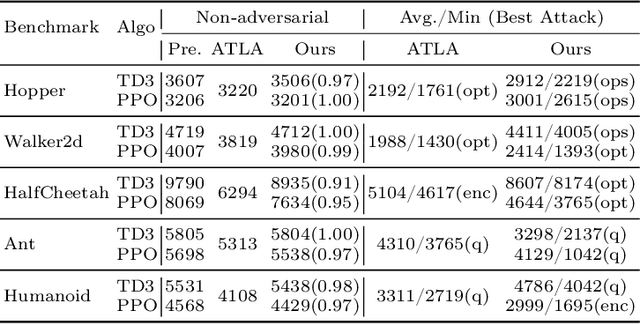 Figure 4 for Defending Observation Attacks in Deep Reinforcement Learning via Detection and Denoising