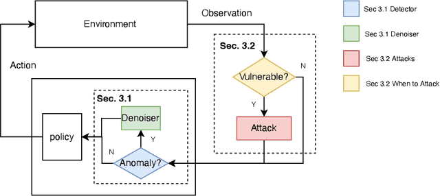 Figure 3 for Defending Observation Attacks in Deep Reinforcement Learning via Detection and Denoising