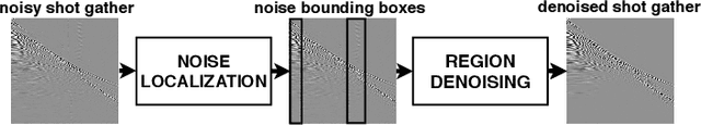 Figure 2 for Seismic Shot Gather Noise Localization Using a Multi-Scale Feature-Fusion-Based Neural Network