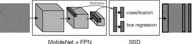 Figure 4 for Seismic Shot Gather Noise Localization Using a Multi-Scale Feature-Fusion-Based Neural Network