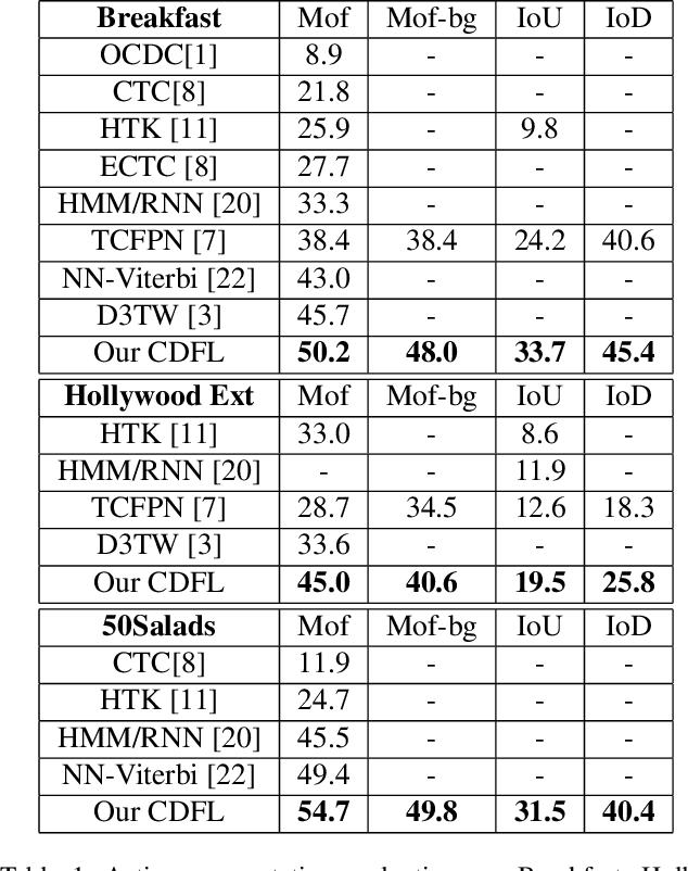 Figure 2 for Weakly Supervised Energy-Based Learning for Action Segmentation