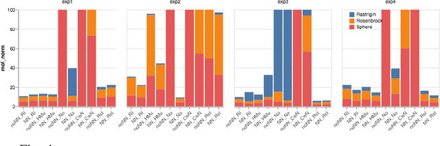 Figure 3 for Using Neural Networks and Diversifying Differential Evolution for Dynamic Optimisation