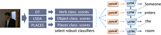 Figure 1 for The Long-Short Story of Movie Description