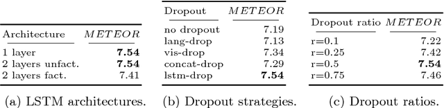 Figure 4 for The Long-Short Story of Movie Description