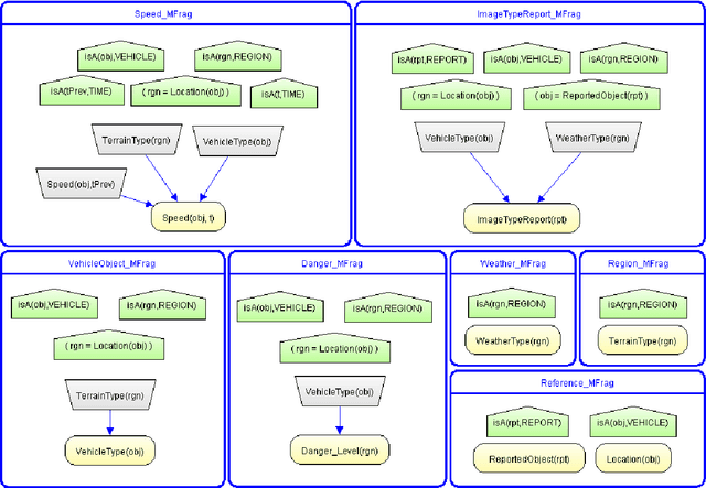 Figure 1 for MEBN-RM: A Mapping between Multi-Entity Bayesian Network and Relational Model