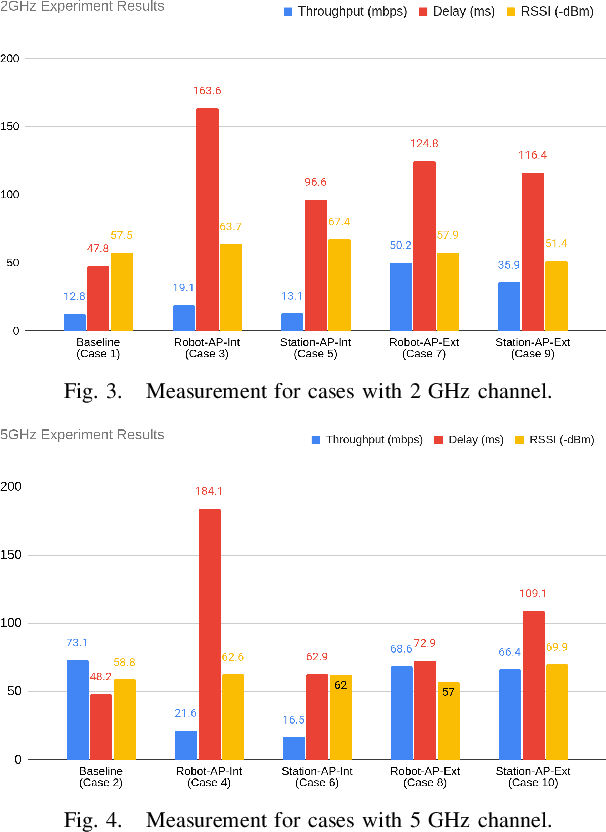 Figure 3 for Empirical Analysis of Bi-directional Wi-Fi Network Performance on Mobile Robots and Connected Vehicles