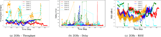 Figure 4 for Empirical Analysis of Bi-directional Wi-Fi Network Performance on Mobile Robots and Connected Vehicles
