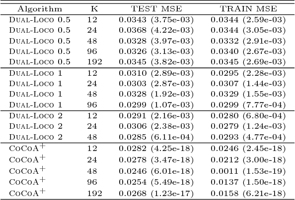 Figure 1 for DUAL-LOCO: Distributing Statistical Estimation Using Random Projections