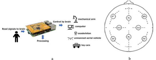 Figure 2 for Brain-Computer-Interface controlled robot via RaspberryPi and PiEEG