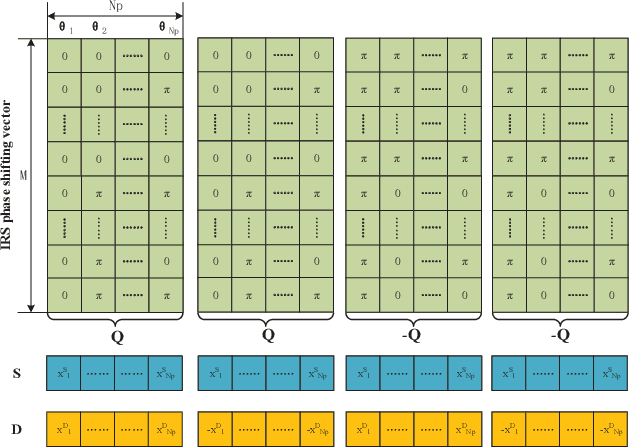 Figure 2 for Pilot Optimization and Channel Estimation for Two-way Relaying Network Aided by IRS with Finite Discrete Phase Shifters