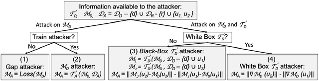 Figure 3 for LTU Attacker for Membership Inference