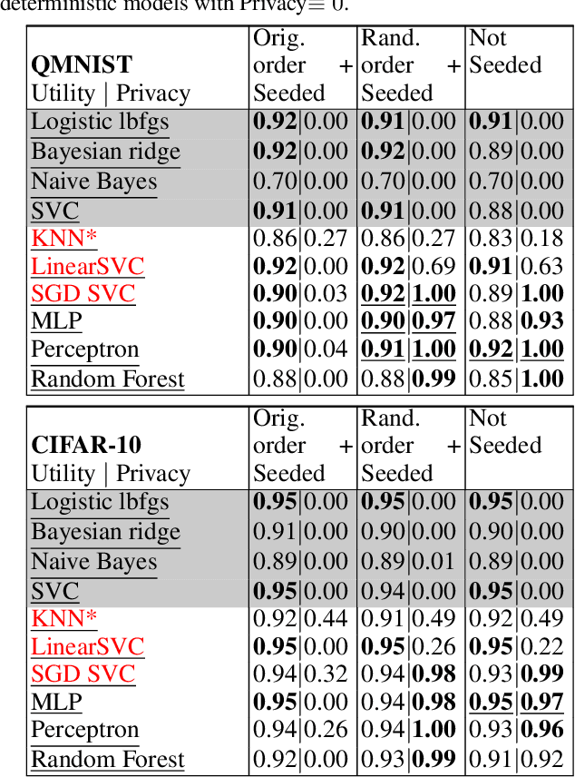 Figure 2 for LTU Attacker for Membership Inference