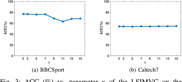 Figure 3 for Localized Sparse Incomplete Multi-view Clustering